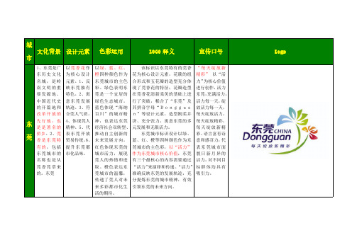 我国各大城市形象标识(logo)案例