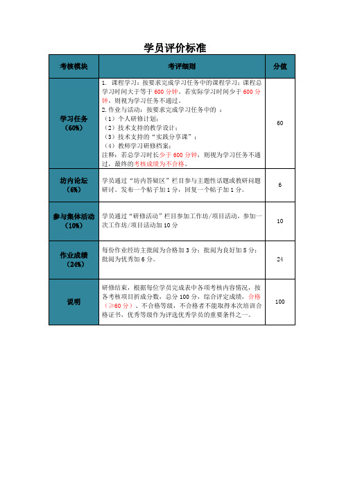 “国培计划(2016)”—新疆兵团学前、中小学教师远程培训项目考核方案