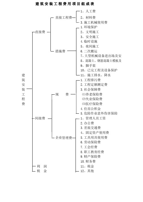 建筑安装工程费用项目组成表