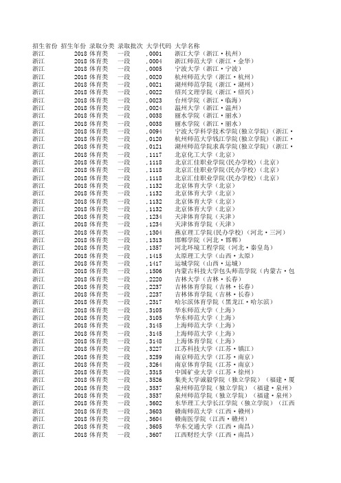 2018年浙江省普通高校招生体育类平行投档录取情况