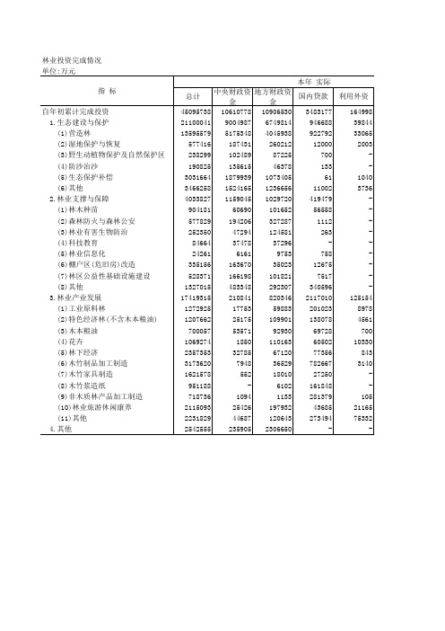 中国林业草原2016年统计数据：林业投资完成情况