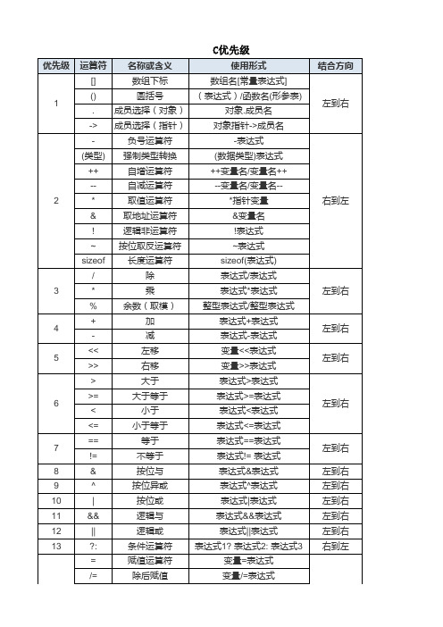 C语言优先级表