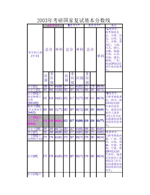 2003-2011考研国家复试基本分数线