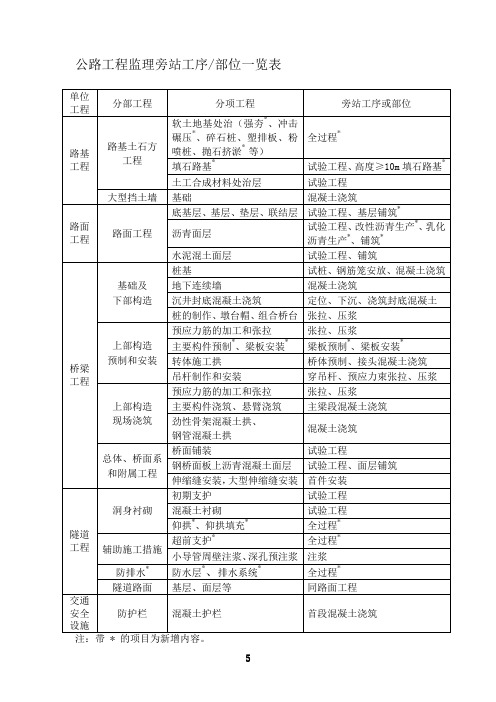 监理旁站工序部位一览表