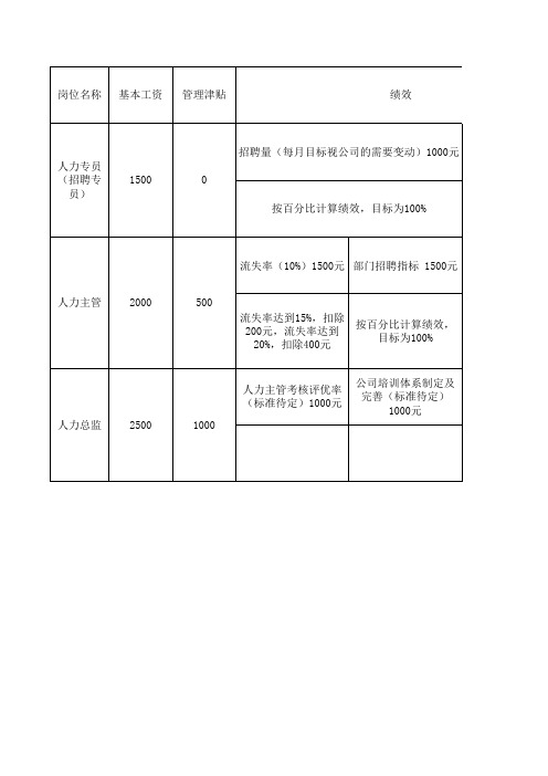 人力资源部薪资表