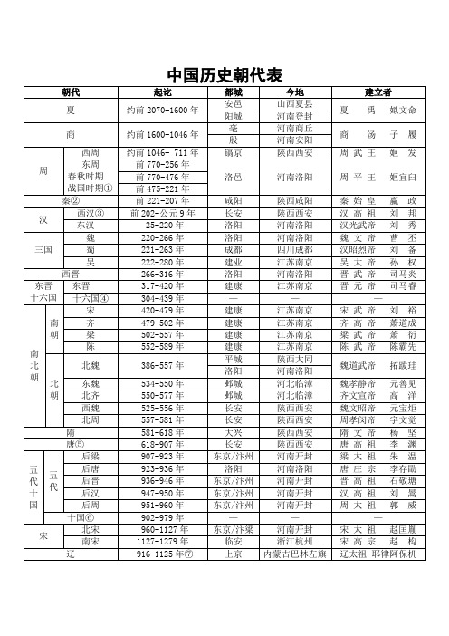 中国历史朝代表