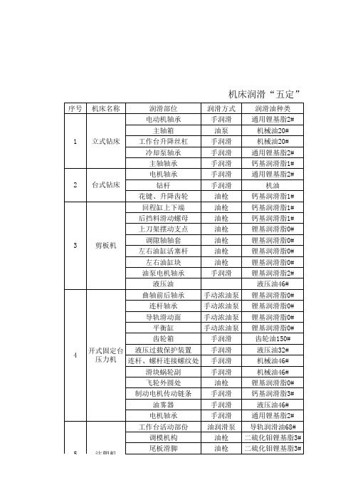 机床润滑“五定”图表