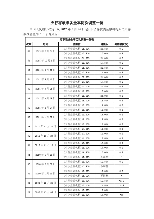 央行存款准备金率历次调整一览