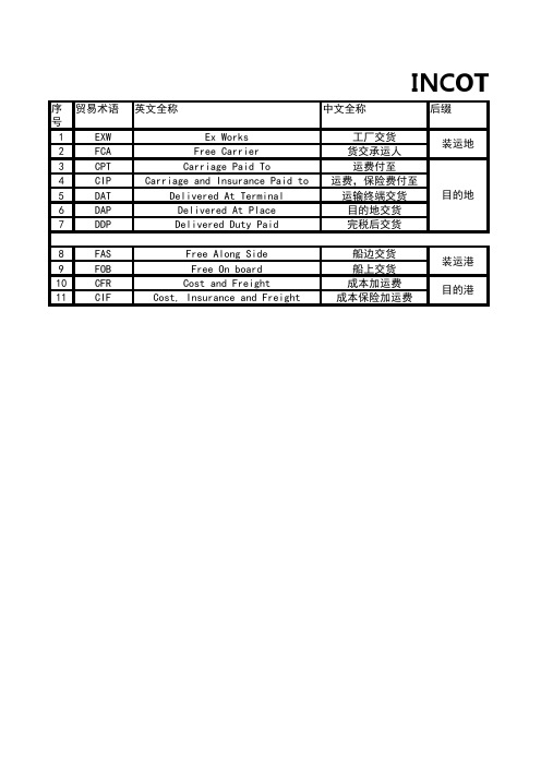 INCOTERMS 2010 国际贸易术语一览表 0.1版