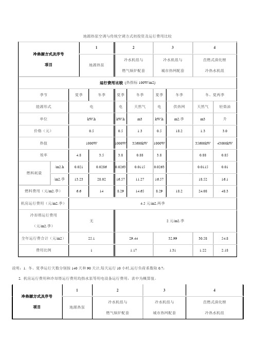 地源热泵空调与传统空调方式初投资及运行费用比较