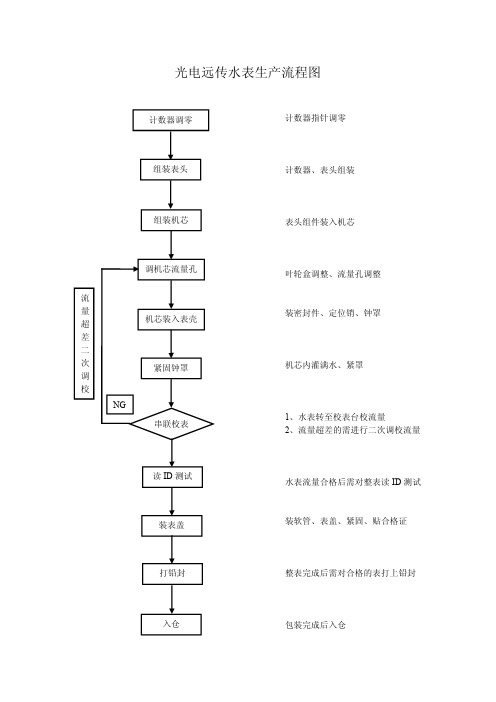 光电远传水表生产流程图