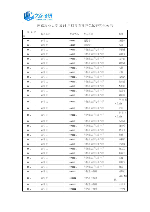 南京农业大学2016年拟接收推荐免试研究生公示