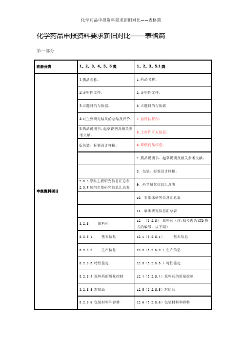 化学药品申报资料要求新旧对比——表格篇