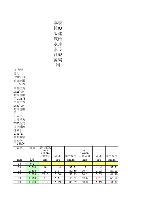 给水管水力计算表