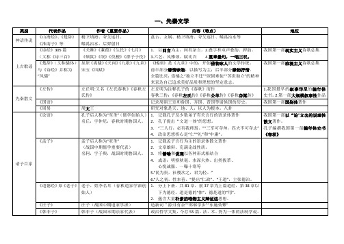 唐宋文学知识点总结