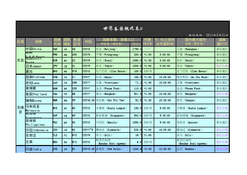 世界各国代码域名区号时区时差首都最大城市概况总表