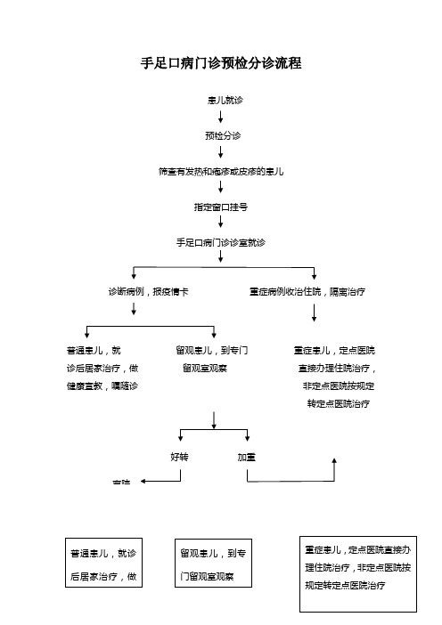 手足口病预检分诊流程