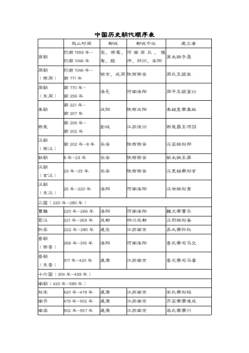 中国历史朝代顺序表