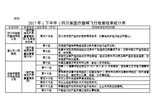 2017年(下半年)四川省医疗器械飞行检查结果统计表