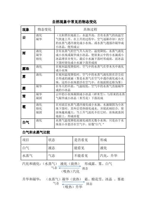 常见的物态及形成原因