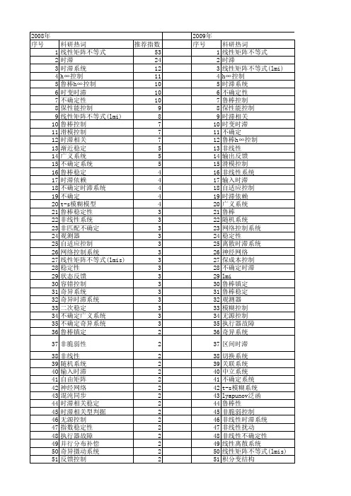 【国家自然科学基金】_时滞不确定系统_基金支持热词逐年推荐_【万方软件创新助手】_20140731