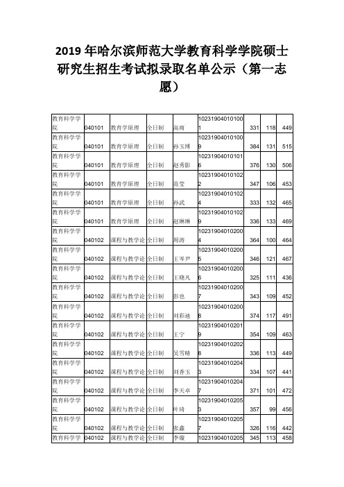 2019年哈尔滨师范大学教育科学学院硕士研究生招生考试拟录取名单公示(第一志愿)