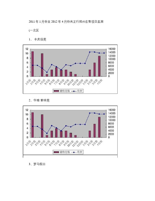 2012年4月郑州房地产在售项目销售监测.
