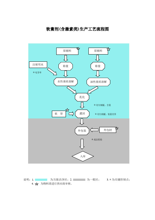 软膏剂、乳膏剂、眼膏剂、眼用凝胶剂、鼻用喷雾剂工艺流程