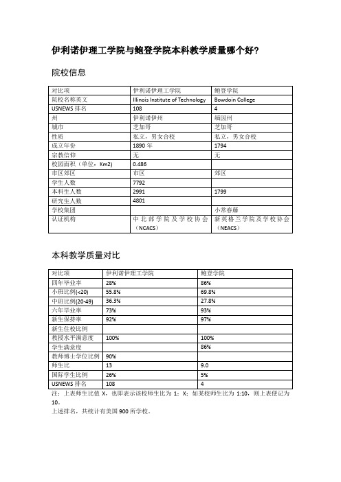 伊利诺伊理工学院与鲍登学院本科教学质量对比