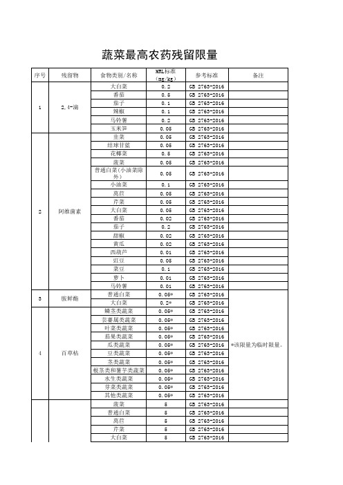 蔬菜最高农药残留限量