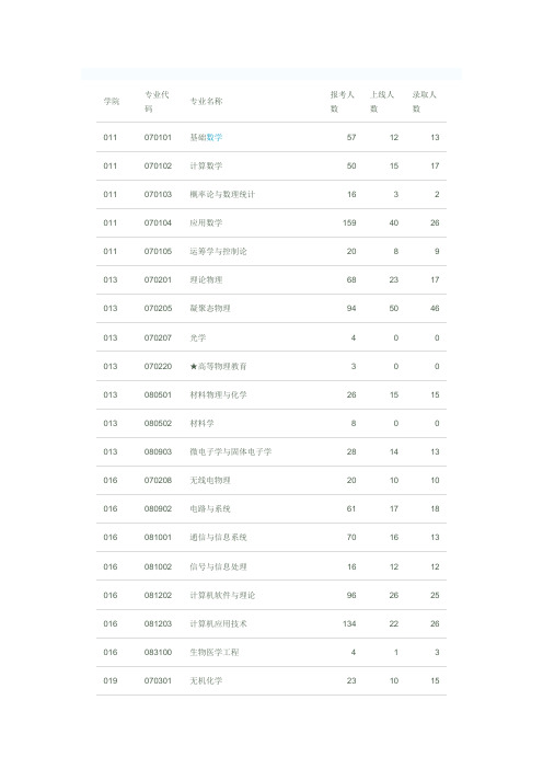 兰州大学2008年硕士研究生报名录取情况统计