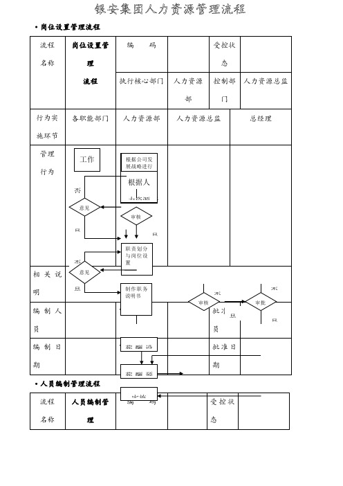 银安集团人力资源管理流程图SOP