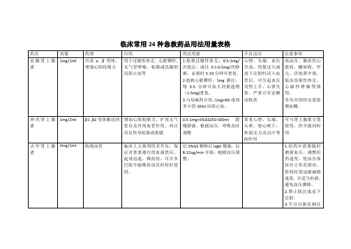 24种急救药品用法用量表格