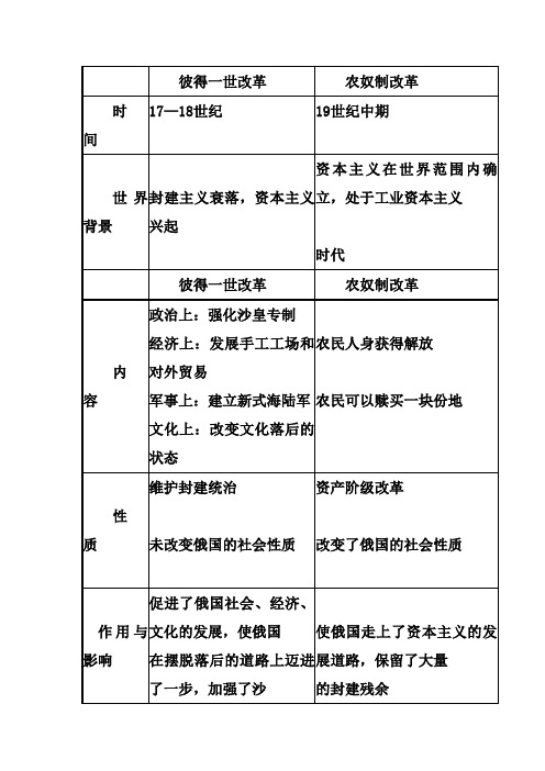 彼得一世改革