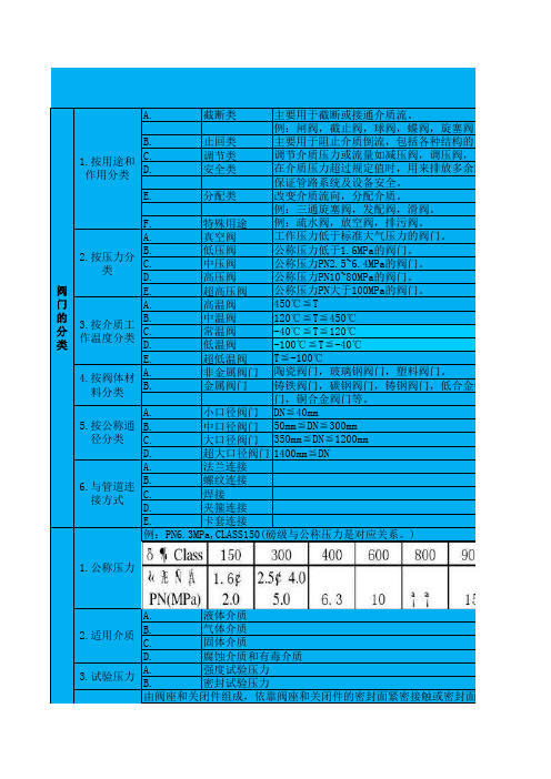 阀门,阀门内件,法兰垫片材料分类及选型