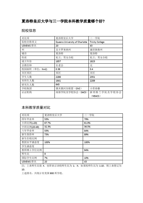 夏洛特皇后大学与三一学院本科教学质量对比