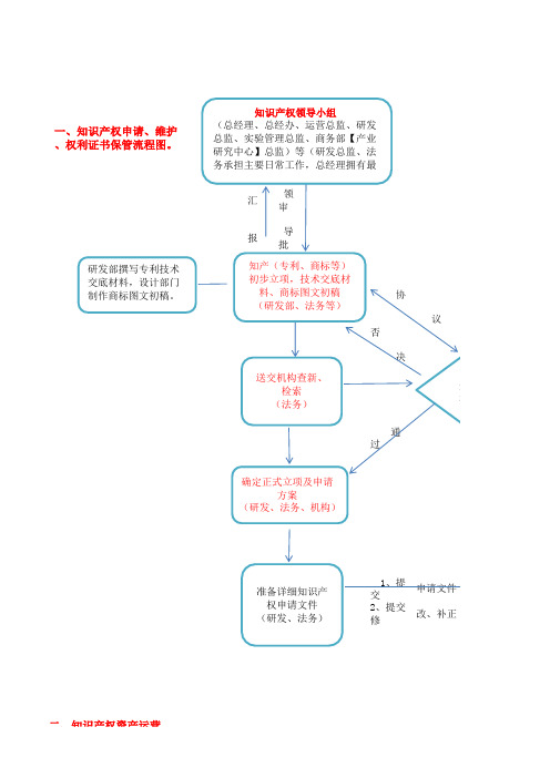 知识产权管理制度流程图(终稿)