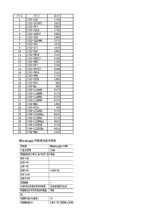 AB  PLC选型手册