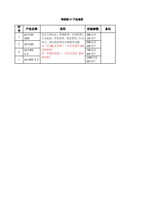 (完整word版)深信服AC产品选型