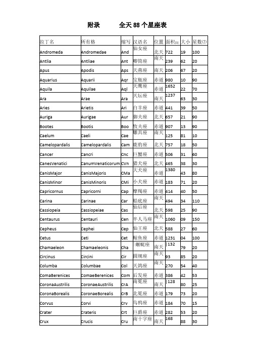 全天88个星座名称及星座表