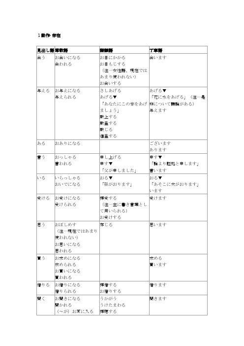 日语词汇敬语表达一览表