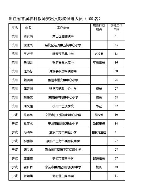 浙江省首届农村教师突出贡献奖侯选人员(100名)