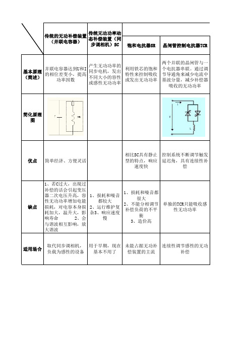 无功补偿装置电力滤波器对比