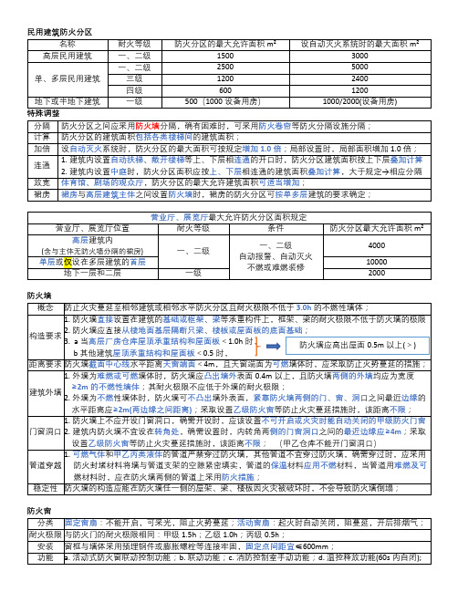 消防工程师考试--民建防火-2-防火分区分隔