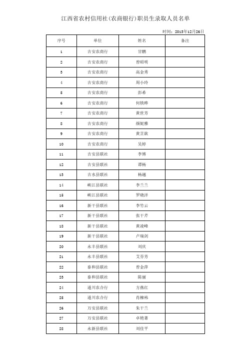 江西省农村信用社(农商银行)职员生录取名单