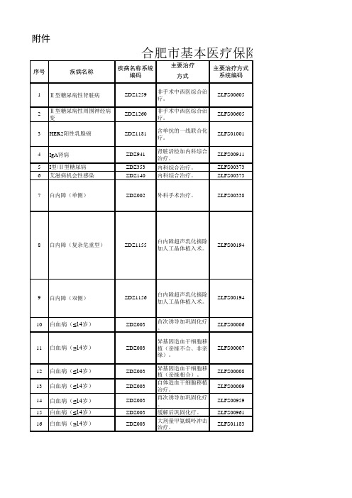 合肥市基本医疗保险按病种分组付费病种及医保支付标准(第一批202007)