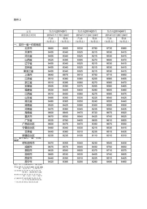 2014年各省区市和中心城市、汽、柴油最高零售价格表