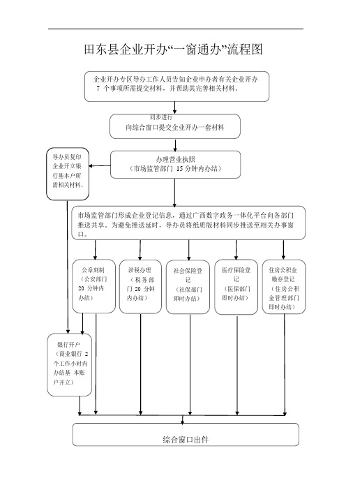田东企业开办一窗通办流程图