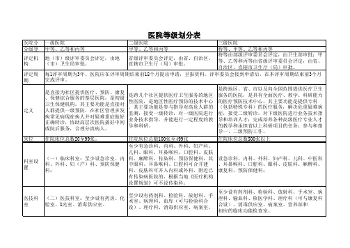 医院等级划分标准(免费)