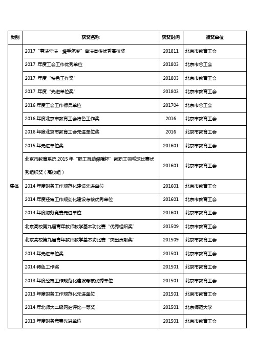 类别获奖名称获奖时间颁奖单位